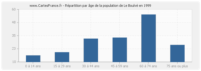 Répartition par âge de la population de Le Boulvé en 1999